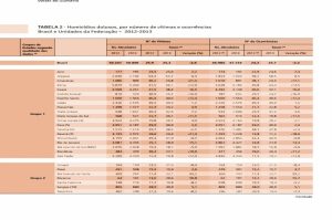 Dados da violência: Sergipe em quarto lugar (Foto: reprodução anuário da segurança)